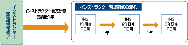 インストラクター育成研修の流れの図